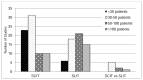 Figure 5 is a bar graph that shows the distribution of study size by intervention group (SCIT-SLIT-SLIT vs. SCIT). The majority of the SCIT studies had 50 subjects or fewer (23 studies enrolled less than 30 patients and 31 studies enrolled 30–50 patients patients), whereas 60 percent of SLIT studies (36 studies) enrolled at least 50 subjects (21 studies enrolled 50–100 patients and 15 studies enrolled more than 100 patients), only 6 studies in the SLIT intervention enrolled less than 30 patients. 5 of the studies in the SLIT vs SCIT intervention enrolled 30–50 patients.