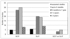 Figure 6 is a bar graph that shows the distribution of duration of treatment by intervention group (SCIT-SLIT-SLIT vs. SCIT) Ten studies (Seven percent) treated patients for up to 4 months (4 on the SCIT group, 6 on the SLIT group), 50 studies (35 percent) treated patients for 4 months to one year (27 on the SCIT group, 20 on the SLIT group and 3 on the SLIT vs SCIT group), 54 studies (38percent) had a duration between 1 and 3 years (30 on the SCIT group, 19 on the SLIT group and 5 on the SLIT vs SCIT group), and 16 studies; 9 treating with sublingual immunotherapy and 8 treating with subcutaneous immunotherapy had a duration longer than 3 years. Eleven studies (9 percent) were seasonal, meaning that the patients were followed only through the allergy season; 5 were studies of subcutaneous immunotherapy and 6 were sublingual immunotherapy.