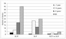 Figure 7 is a bar graph that shows the distribution of duration of disease by intervention group (SCIT-SLIT-SLIT vs. SCIT) 74 of the included studies (52 percent) did not report years with disease (45 studies in the SCIT group,25 studies in the SLIT group and 4 studies in the SLIT vs SCIT group). In the rest, this was specified as an inclusion criterion. In 22 percent of the studies, patients had the disease for 1 to 5 years; in 22 percent on the studies patients had the disease for more than 5 years. In only 5 studies, patients had the disease for less than a year.