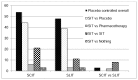 Figure 8 is a bar graph that shows the distribution of design of studies by comparator by intervention group (SCIT-SLIT-SLIT vs. SCIT). 73 percent of the SCIT studies, 80 percent of the SLIT studies and 3 of the SLIT vs SCIT studies were placebo controlled. In 41 SCIT studies and 38 SLIT studies, the comparator was placebo. In 6 SCIT studies, 3 SLIT studies and 2 SLIT vs SCIT studies the comparator was pharmacotherapy. 19 SCIT studies and 12 studies were designed to compare SIT vs SIT.