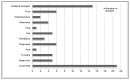 Figure 9 is a bar graph depicting the distribution of allergens in the SCIT studies. It shows the most frequent allergen was dust mite (21 studies), followed by the studies with multiple allergen (15 studies), ragweed (6 studies), and tree (tree mix or trees, 6 studies). All the other allergens were similarly distributed (5 studies or less per allergen). We had just one study with rye and one study with dog allergens.