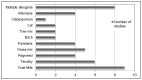 Figure 10 is a bar graph depicting the distribution of allergens in the SCIT studies included for Rhintis/Rhinoconjunctivitis. It shows the most frequent allergen was dust mite (9 studies), followed by the studies with multiple allergen (8 studies), Timothy (6 studies), and grass mix (5 studies). Alternaria, Parietaria and Ragweed were similarly distributed (4 studies) followed by Cat, Birch and grass mix with 2 studies. We had just one study Cladosporium.