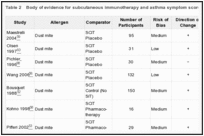 Table 2. Body of evidence for subcutaneous immunotherapy and asthma symptom scores.