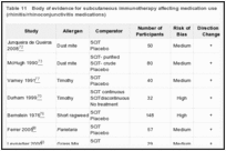 Table 11. Body of evidence for subcutaneous immunotherapy affecting medication use (rhinitis/rhinoconjunctivitis medications).