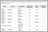 Table 12. Body of evidence for subcutaneous immunotherapy affecting asthma and rhinitis/rhinoconjunctivitis medication use.