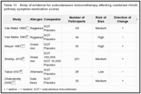 Table 13. Body of evidence for subcutaneous immunotherapy affecting combined rhinitis (with or without asthma) symptom-medication scores.