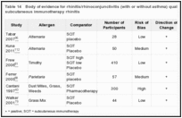 Table 14. Body of evidence for rhinitis/rhinoconjunctivitis (with or without asthma) quality-of-life scores after subcutaneous immunotherapy rhinitis.