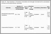 Table 15. Key Question 1: Summary of studies and strength of evidence for subcutaneous immunotherapy and rhinitis/rhinoconjunctivitis outcomes.