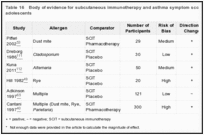 Table 16. Body of evidence for subcutaneous immunotherapy and asthma symptom scores in children and adolescents.