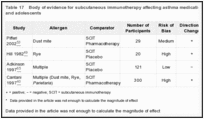 Table 17. Body of evidence for subcutaneous immunotherapy affecting asthma medication scores in children and adolescents.