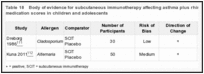 Table 18. Body of evidence for subcutaneous immunotherapy affecting asthma plus rhinitis/rhinoconjunctivitis medication scores in children and adolescents.