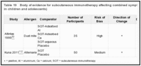 Table 19. Body of evidence for subcutaneous immunotherapy affecting combined symptom- medication scores in children and adolescents).