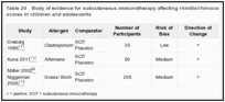 Table 20. Body of evidence for subcutaneous immunotherapy affecting rhinitis/rhinoconjunctivitis symptom scores in children and adolescents.