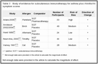 Table 3. Body of evidence for subcutaneous immunotherapy for asthma plus rhinitis/rhinoconjunctivitis symptom scores.