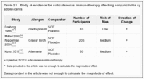 Table 21. Body of evidence for subcutaneous immunotherapy affecting conjunctivitis symptoms in children and adolescents.