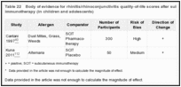 Table 22. Body of evidence for rhinitis/rhinoconjunctivitis quality-of-life scores after subcutaneous immunotherapy (in children and adolescents).