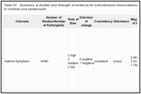 Table 23. Summary of studies and strength of evidence for subcutaneous immunotherapy and asthma outcomes in children and adolescents.