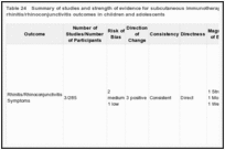 Table 24. Summary of studies and strength of evidence for subcutaneous immunotherapy and rhinitis/rhinoconjunctivitis outcomes in children and adolescents.