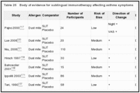 Table 25. Body of evidence for sublingual immunotherapy affecting asthma symptoms.