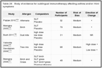 Table 26. Body of evidence for sublingual immunotherapy affecting asthma and/or rhinitis/or rhinoconjunctivitis symptoms.