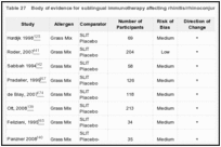 Table 27. Body of evidence for sublingual immunotherapy affecting rhinitis/rhinoconjunctivitis symptoms.