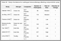 Table 28. Body of evidence for sublingual immunotherapy affecting conjunctivitis symptoms.