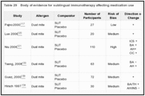 Table 29. Body of evidence for sublingual immunotherapy affecting medication use.