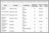 Table 30. Body of evidence that sublingual immunotherapy affects combined medication use and symptoms.