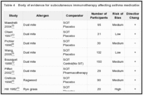 Table 4. Body of evidence for subcutaneous immunotherapy affecting asthma medication scores.