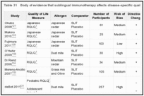 Table 31. Body of evidence that sublingual immunotherapy affects disease-specific quality of life.