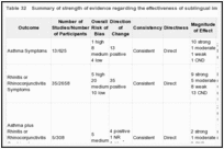 Table 32. Summary of strength of evidence regarding the effectiveness of sublingual immunotherapy.