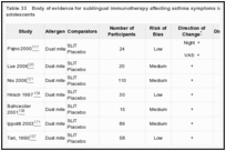 Table 33. Body of evidence for sublingual immunotherapy affecting asthma symptoms in children and adolescents.