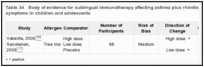 Table 34. Body of evidence for sublingual immunotherapy affecting asthma plus rhinitis/rhinoconjunctivitis symptoms in children and adolescents.