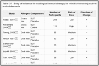 Table 35. Body of evidence for sublingual immunotherapy for rhinitis/rhinoconjunctivitis symptoms in children and adolescents.