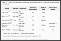 Table 36. Body of evidence for sublingual immunotherapy for conjunctivitis symptoms in children and adolescents.