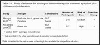 Table 38. Body of evidence for sublingual immunotherapy for combined symptom plus medication scores in children and adolescents.