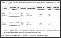 Table 39. Body of evidence that sublingual immunotherapy affects disease-specific quality of life in children and adolescents.