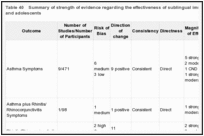 Table 40. Summary of strength of evidence regarding the effectiveness of sublingual immunotherapy in children and adolescents.