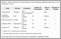 Table 5. Body of evidence for subcutaneous immunotherapy affecting asthma plus rhinitis/rhinoconjunctivitis medication scores.