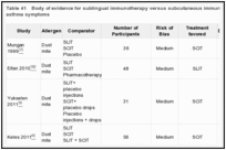 Table 41. Body of evidence for sublingual immunotherapy versus subcutaneous immunotherapy affecting asthma symptoms.