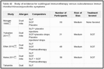 Table 42. Body of evidence for sublingual immunotherapy versus subcutaneous immunotherapy affecting rhinitis/rhinoconjunctivitis symptoms.