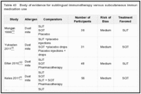 Table 43. Body of evidence for sublingual immunotherapy versus subcutaneous immunotherapy affecting medication use.