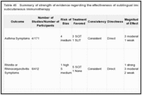 Table 45. Summary of strength of evidence regarding the effectiveness of sublingual immunotherapy versus subcutaneous immunotherapy.