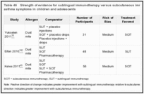 Table 46. Strength of evidence for sublingual immunotherapy versus subcutaneous immunotherapy affecting asthma symptoms in children and adolescents.