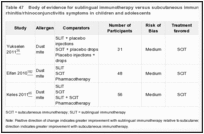 Table 47. Body of evidence for sublingual immunotherapy versus subcutaneous immunotherapy affecting rhinitis/rhinoconjunctivitis symptoms in children and adolescents.