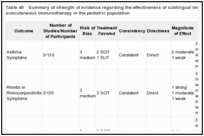 Table 49. Summary of strength of evidence regarding the effectiveness of sublingual immunotherapy versus subcutaneous immunotherapy in the pediatric population.