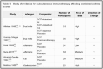 Table 6. Body of evidence for subcutaneous immunotherapy affecting combined asthma symptom-medication scores.