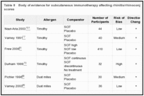 Table 8. Body of evidence for subcutaneous immunotherapy affecting rhinitis/rhinoconjunctivitis symptom scores.