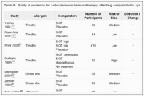 Table 9. Body of evidence for subcutaneous immunotherapy affecting conjunctivitis symptoms.