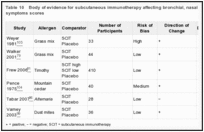 Table 10. Body of evidence for subcutaneous immunotherapy affecting bronchial, nasal and ocular combined symptoms scores.